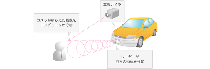 レーダーが前方の物体を検知し、車載カメラが捕らえた画像をコンピュータが分析します。