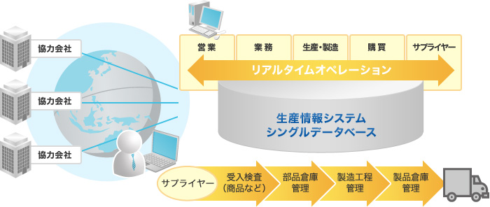 SCMを導入することで、協力会社との情報連携が強化される。営業、業務、生産・製造、購買、サプライヤーまでがリアルタイムオペレーションが可能になる。サプライヤーは商品などの受入検査、部品倉庫管理、製造工程管理、製品倉庫管理の負担が軽減される。