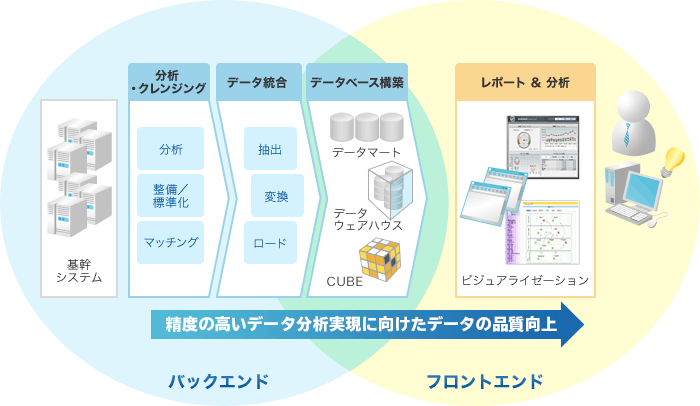 メトロのデータ分析ソリューションは、バックエンドの基幹システム、分析・クレンジング（分析・整備/標準化・マッチング）、データ統合（抽出・変換・ロード＝ETL）、データベース構築（データマート・データウェアハウス・CUBE）、フロントエンドのレポート＆分析（ビジュアライゼーション）に働きかけ、精度の高いデータ分析実現に向けたデータの品質向上をサポートします。