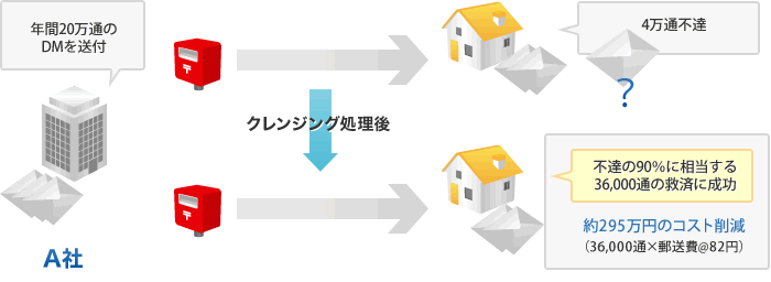 例）A社は年間20万通のDMを送付しているが4万通が不達。クレンジング処理後は不達の90％に相当する36,000通の救済に成功し、約288万円のコスト削減（36,000通×郵送費＠80円）