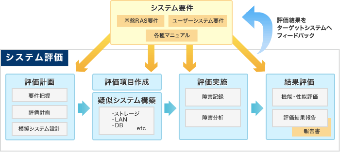 システム評価では、システム要件（基盤RAS要件/ユーザーシステム要件/各種マニュアル）と元に、1.評価計画（要件把握/評価計画/模擬システム設計）、2.評価項目作成、疑似システム構築（ストレージ・LAN・DB etc）、3.評価実施（障害記録・障害分析）、4.結果評価（機能・性能評価/評価結果報告）を行い、報告書をまとめ評価結果をターゲットシステムへフィードバックします。