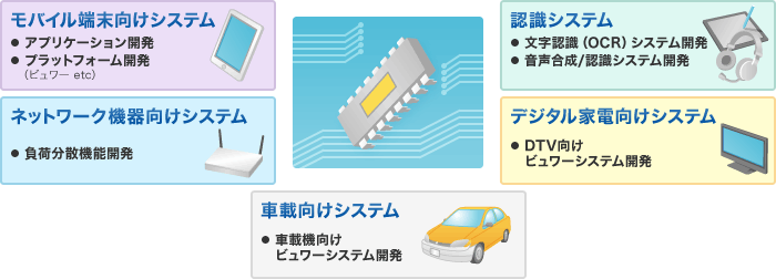 モバイル端末向けシステム：アプリケーション開発、プラットフォーム開発（ビュワー etc）　ネットワーク機器向けシステム：負荷分散機能開発　認識システム：文字認識（OCR）システム開発、音声合成/認識システム開発　デジタル家電向けシステム：DTV向けビュワーシステム開発　車載向けシステム：車載機向けビュワーシステム開発