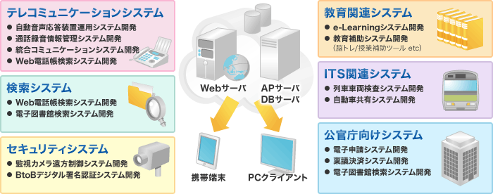 テレコミュニケーションシステム：自動音声応答装置運用システム開発、通話録音情報管理システム開発、統合コミュニケーションシステム開発、Web電話帳検索システム開発　検索システム：Web電話帳検索システム開発、電子図書館検索システム開発　セキュリティシステム：監視カメラ遠方制御システム開発、BtoBデジタル署名認証システム開発　教育関連システム：e-Learningシステム開発、教育補助システム開発（脳トレ/授業補助ツール etc）　ITS関連システム：列車車両検査システム開発、自動車共有システム開発　公官庁向けシステム：電子申請システム開発、稟議決済システム開発、電子図書館検索システム開発